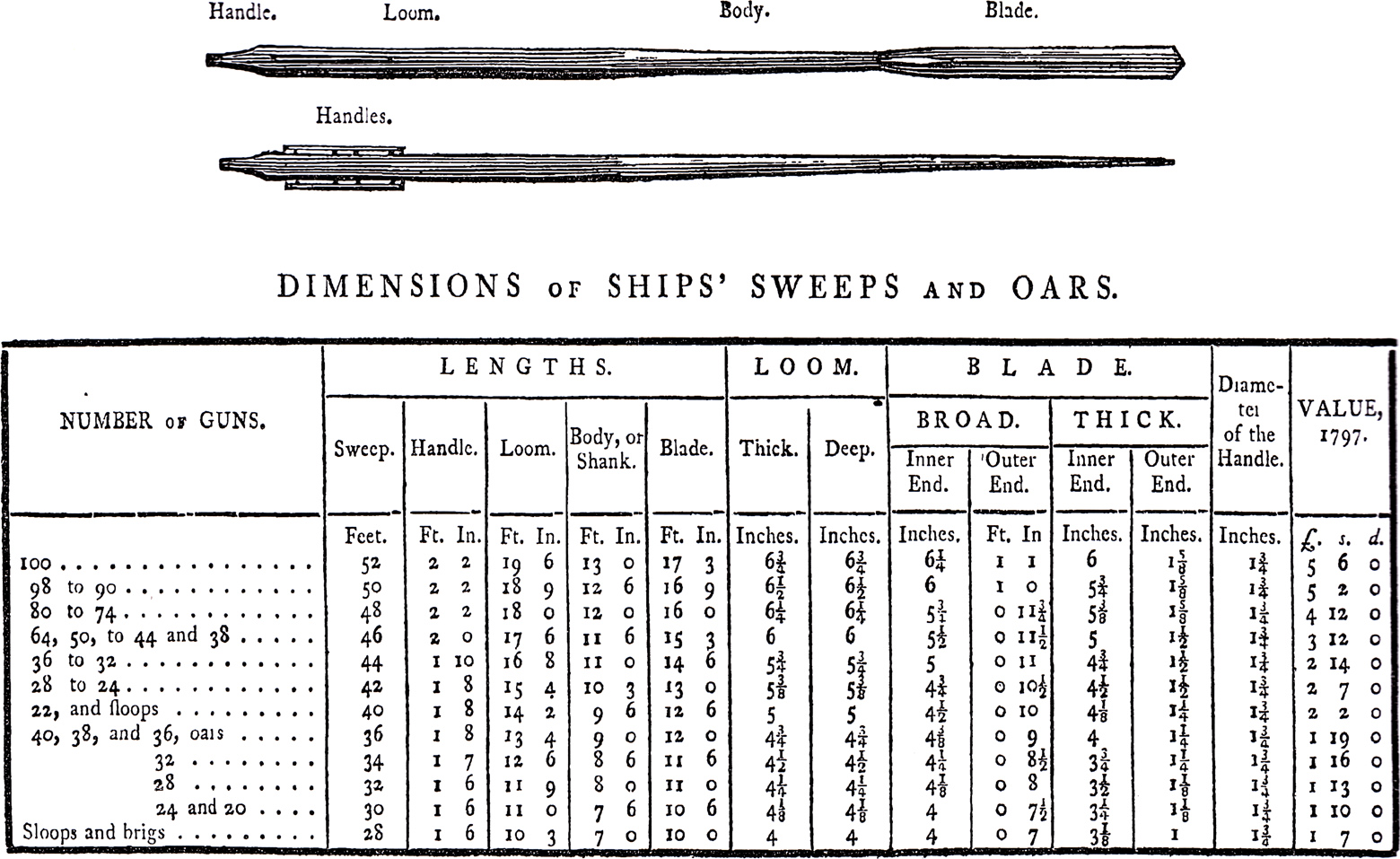 Rowing Oar Length Chart